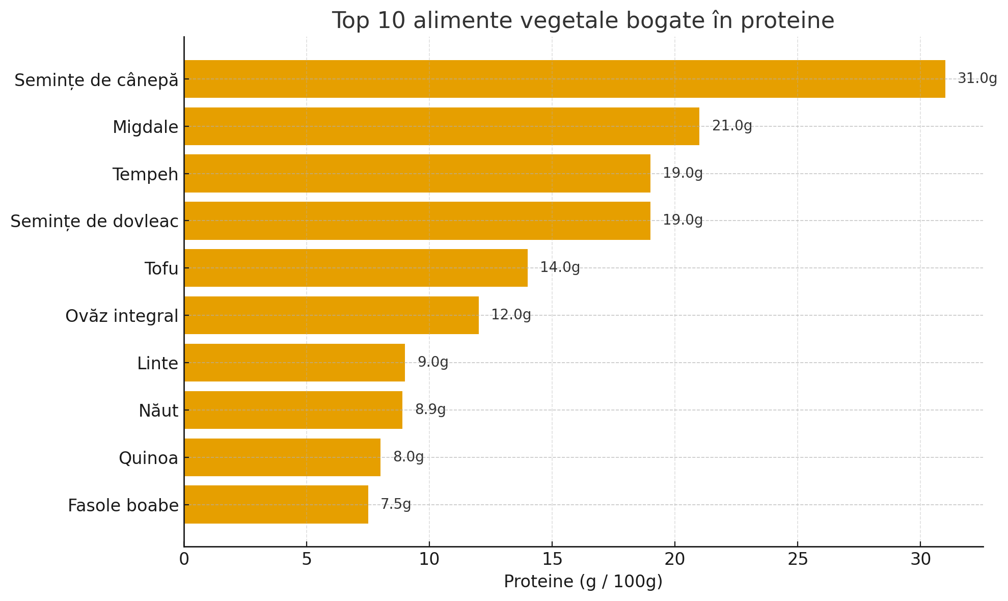 Top 10 alimente bogate în proteine vegetale - Ringdoc - Resurse medicale
